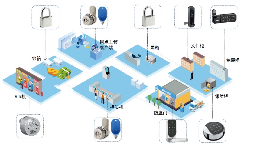 美科智能锁群解决方案，助力智慧银行建设！